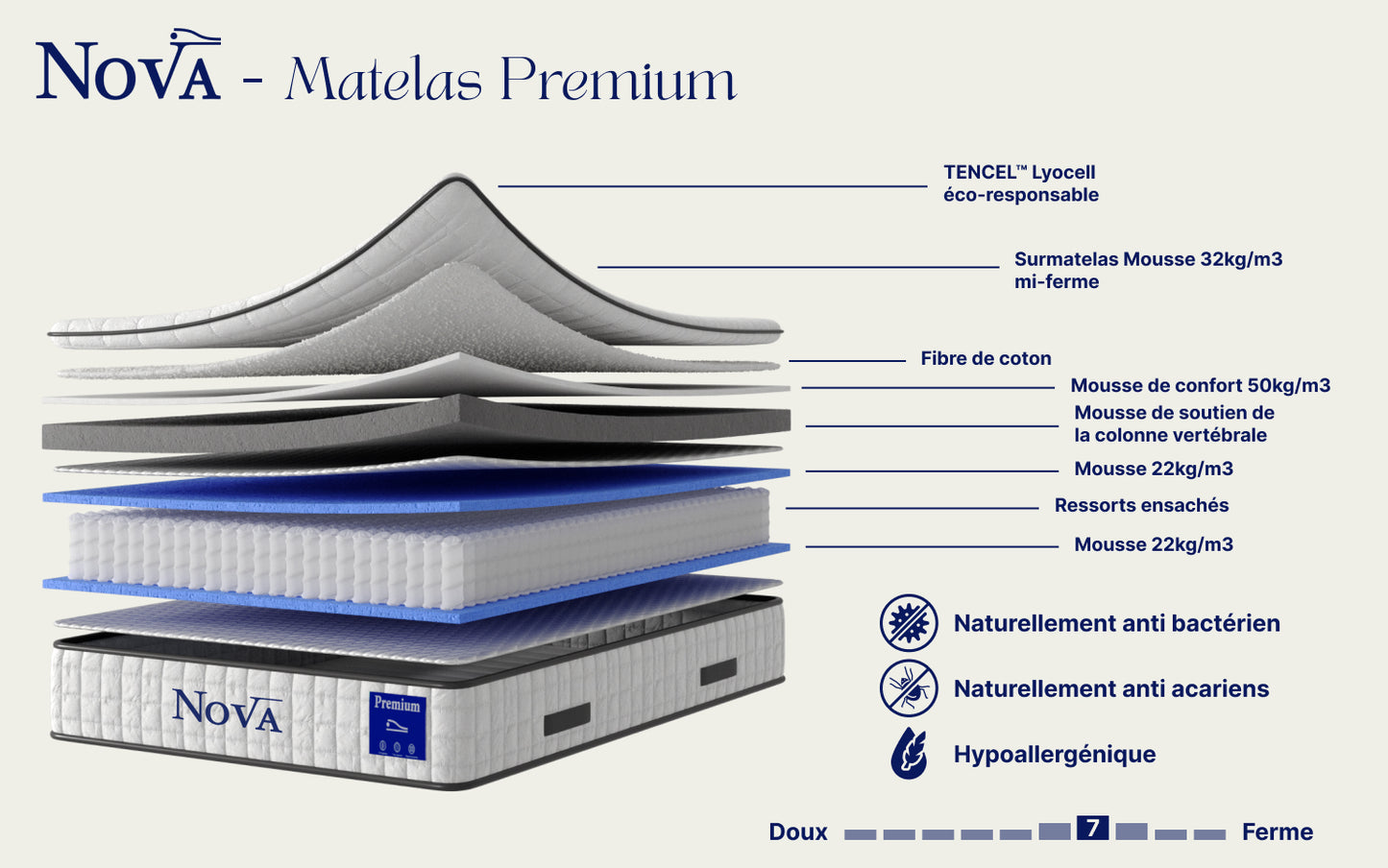 Matelas Nova 32cm d'épaisseur + sur-matelas integré